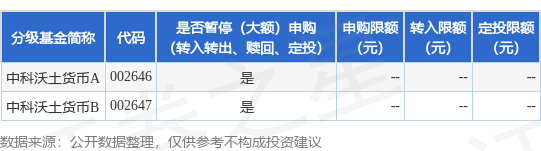 中国星配资 公告速递：中科沃土货币基金劳动节假期前暂停申购、定期定额投资及转换转入业务