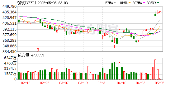 哈福配资 微软上调Xbox售价 Xbox游戏要涨价了？