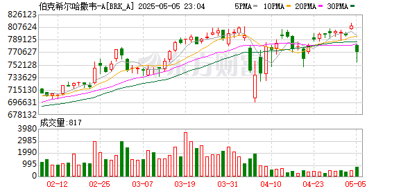 铭创配资 巴菲特宣布年底退休，苹果CEO库克发文致敬