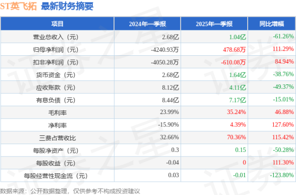 哈福配资 ST英飞拓(002528)2025年一季报简析: 净利润增111.29%, 三费占比上升明显