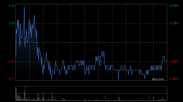 悦配资 锅圈盘中涨超6% 机构看好公司低估值及业绩提速的布局机会