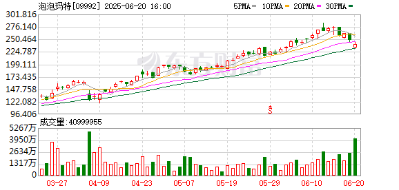 日升鑫 一代人的“塑料茅台”横空出世 99元的泡泡玛特溢价到2000