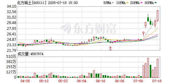 匠心智策 主力复盘：20.63亿爆拉北方稀土 11.87亿流出常山北明