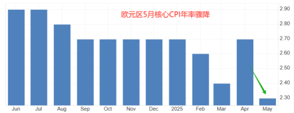 灵菲配资 ATFX汇市：欧央行降息25基点，欧元区经济下行风险仍存