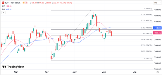 恒盛优配 ATFX港股：车企开启新一轮价格调整，再次制造价格战担忧